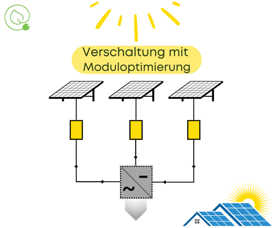 Solarscouts | Balkonkraftwerke, Solarmodule und Wechselrichter online
