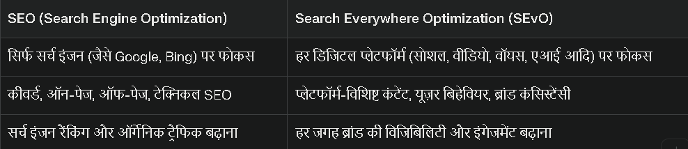 Search Everywhere Optimization: जानिए कैसे बढ़ाएं ब्रांड की पहुंच हर प्लेटफॉर्म पर