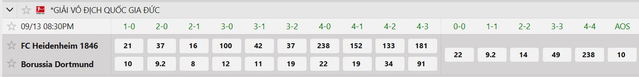 Tỷ lệ tỷ số chính xác Heidenheim vs Dortmund