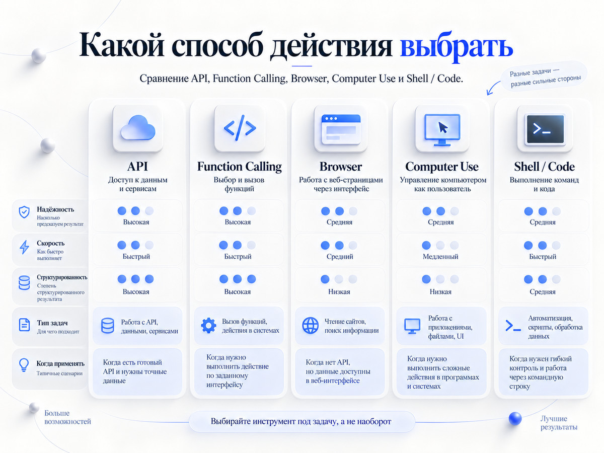 Сравнение API, Function Calling, Browser Tool, Computer Use и Shell Code по способу выполнения задачи
