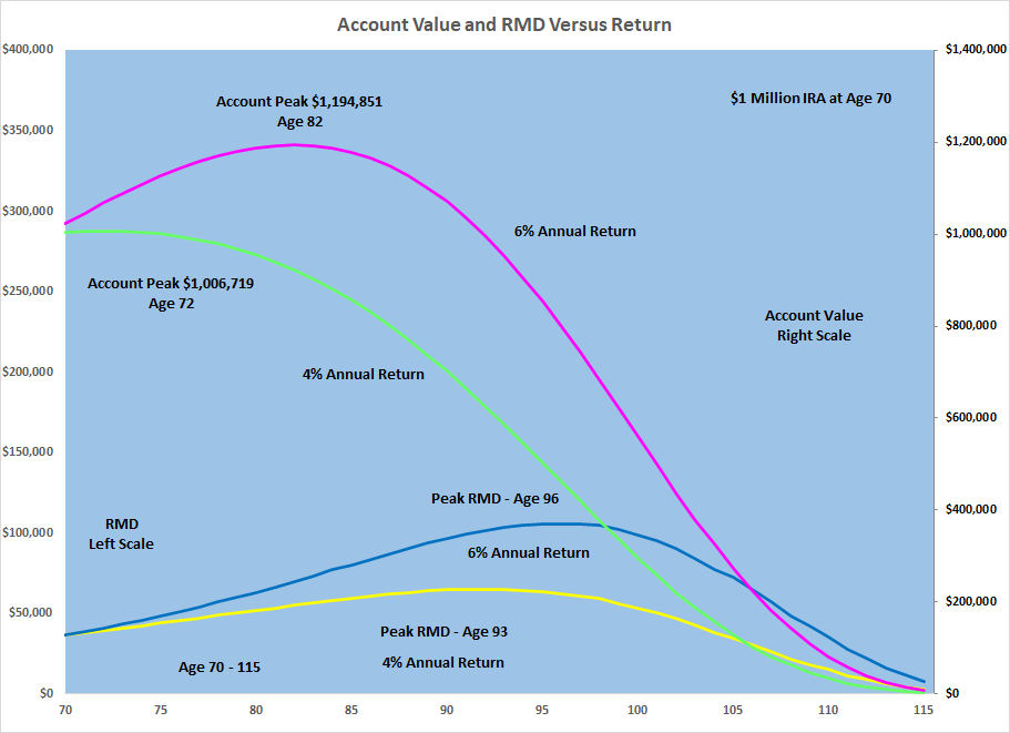 Math Behind Rmd Chart - How RMDs Vary Over Time - Bogleheads.org