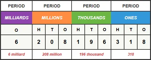 How to read a large number step 2