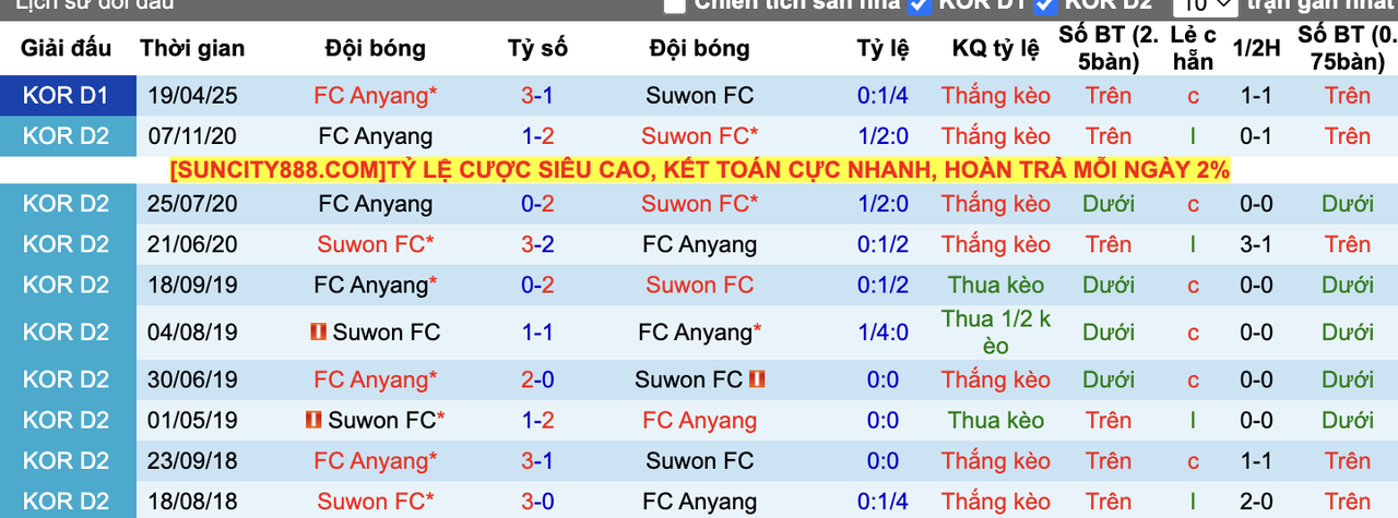 Thành tích đối đầu Suwon FC vs FC Anyang