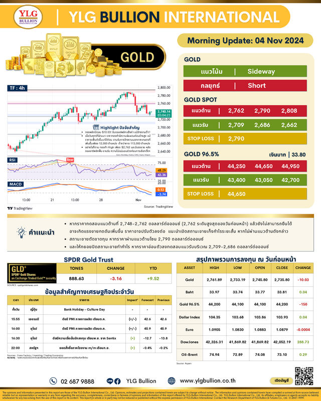 .บทวิเคราะห์ราคาทองวันนี้ (4 พ.ย.) โดย YLG Bullion.