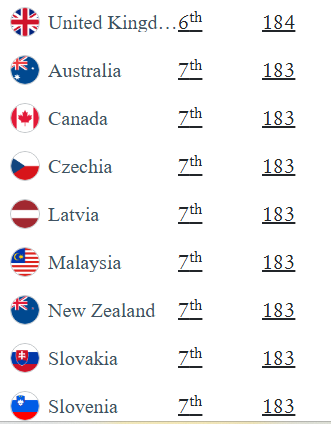Confirmado el nuevo ranking de los pasaportes más poderosos del m - Foro General de Viajes