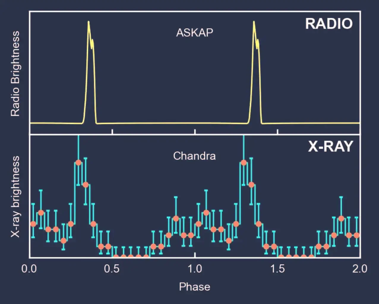 Gr�fico ICRAR de curva de luz radio/X en funci�n de la fase del ciclo de 44 min