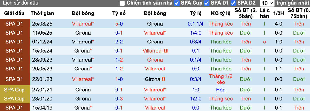 Thành tích đối đầu Girona vs Villarreal