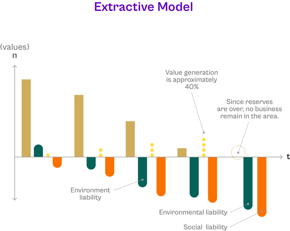 Value destruction of extractive model