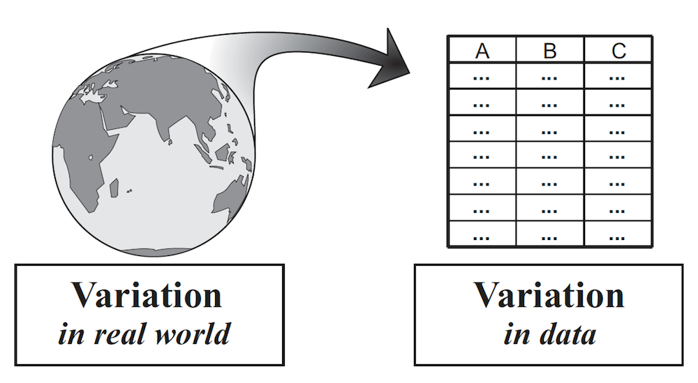 Image of globe representing variation in the real world, and a grid representing variation in data