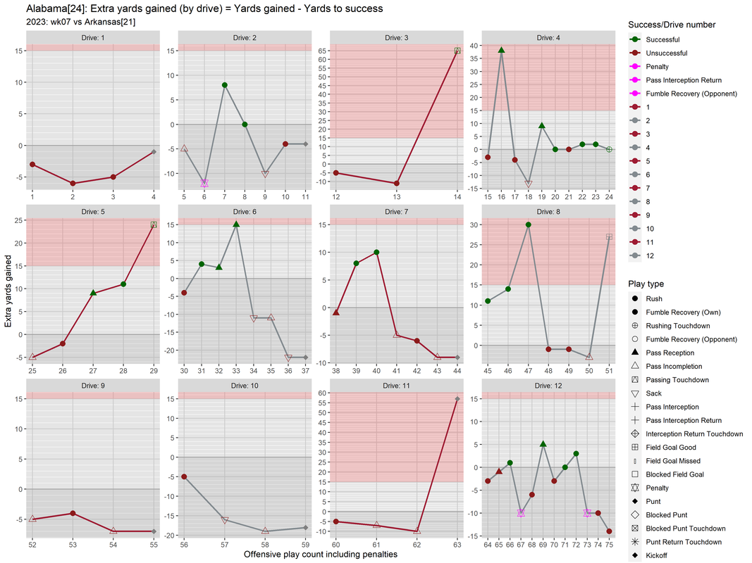 Alabama-2023-regular-wk07-Arkansas-e02-drive-extra-yards-gained-fac