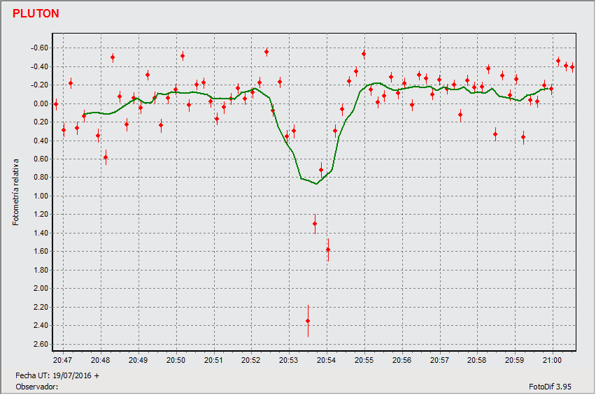 ocultaci�n estelar por Plut�n