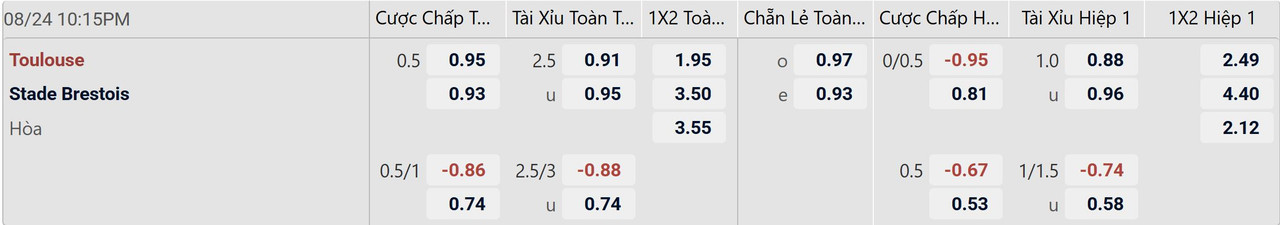Tỉ lệ kèo Toulouse vs Brest