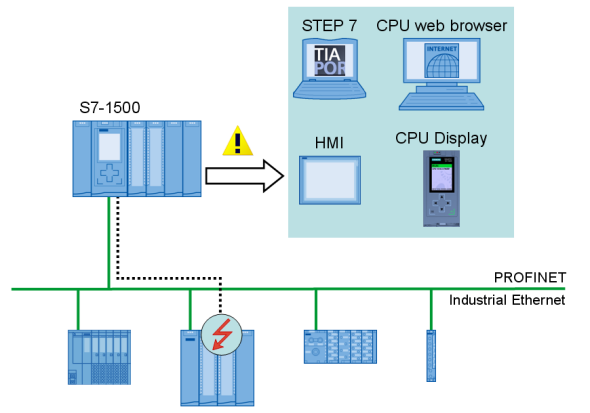 Diagnostics Overview for SIMATIC S7-1200 and S7-1500 Diagnostics Overview for SIMATIC S7-1200 and S7-1500