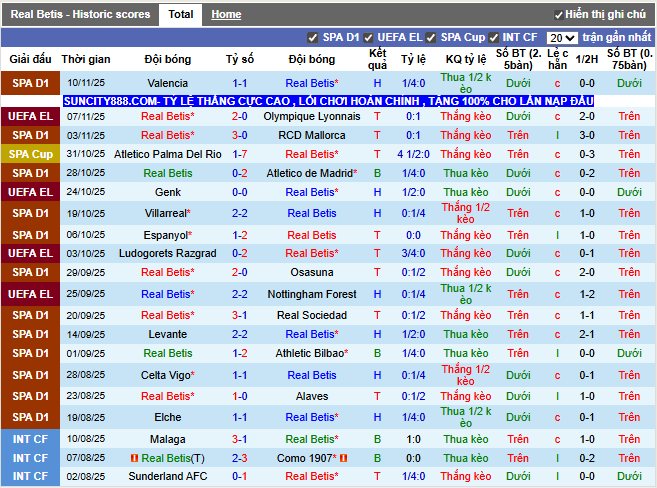 Phong độ gần đây Real Betis