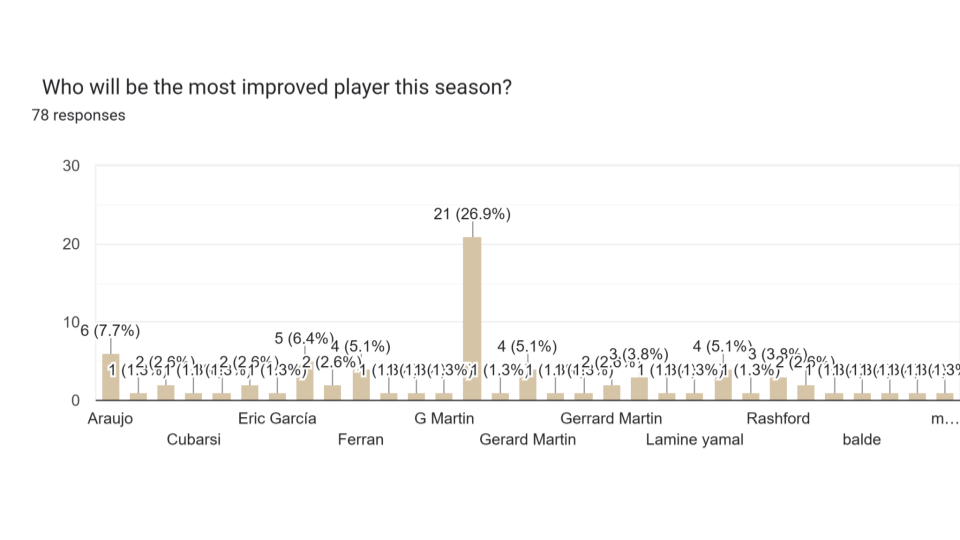 r_Barca Predictions Survey 25_26 Pie Charts (16)