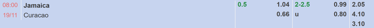 Tỉ lệ kèo Jamaica vs Curacao