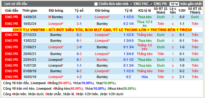 Thành tích đối đầu Liverpool vs Burnley