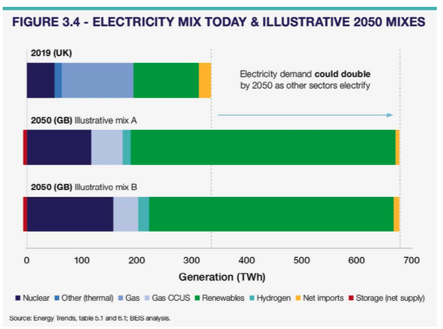 uk electricity mix 2050