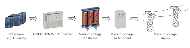 DYNAVERT - WIN Inverter-Management-Software LOHER Dynavert and SINAMICS G180