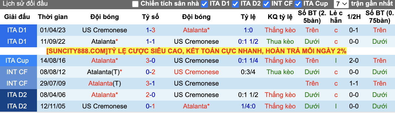 Thành tích đối đầu Cremonese vs Atalanta