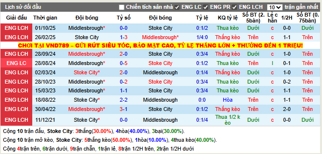 Thành tích đối đầu Stoke vs Middlesbrough