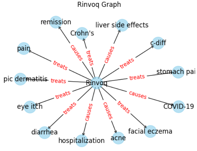 Graph 2 Description