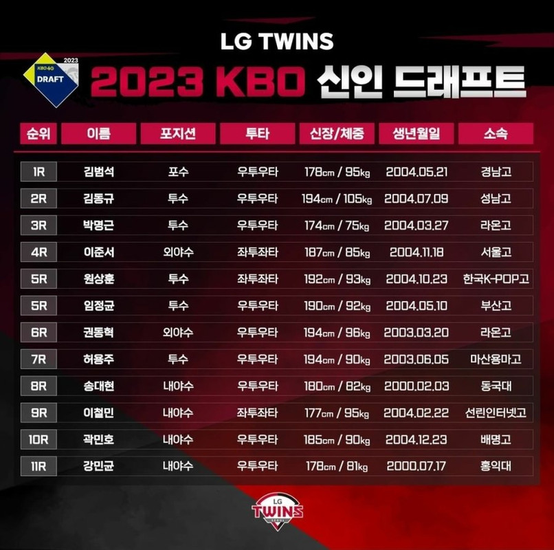 Pgr21 [스포츠] [KBO/LG] 2023 신인 지명 감상