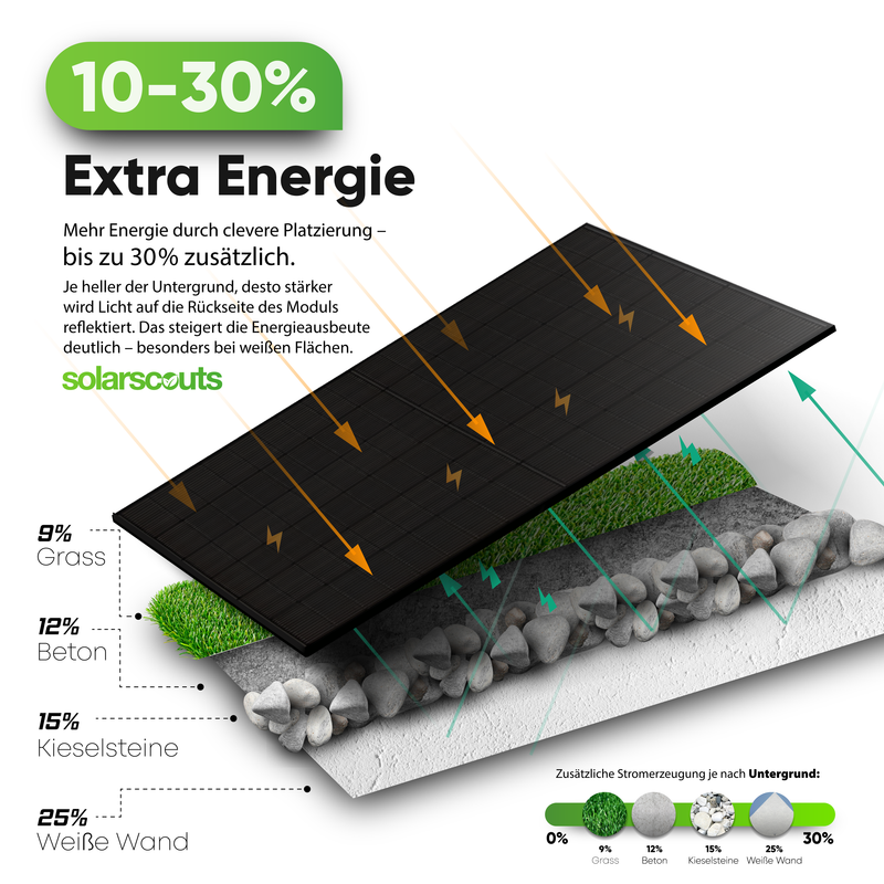 Bifaziales Solarmodul mit dem Hintergrund