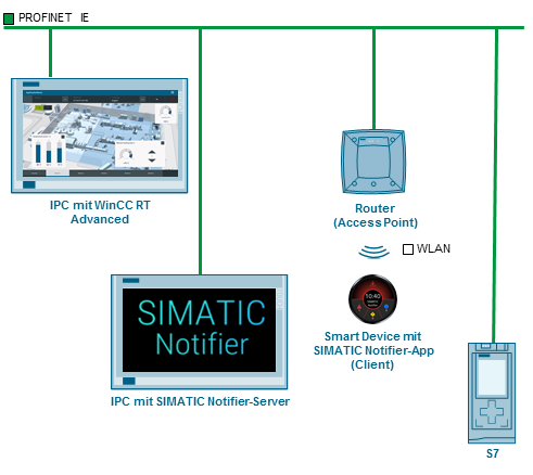 SIMATIC Notifier- Smart Notifications for mobile devices SIMATIC Notifier- Smart Notifications for mobile devices