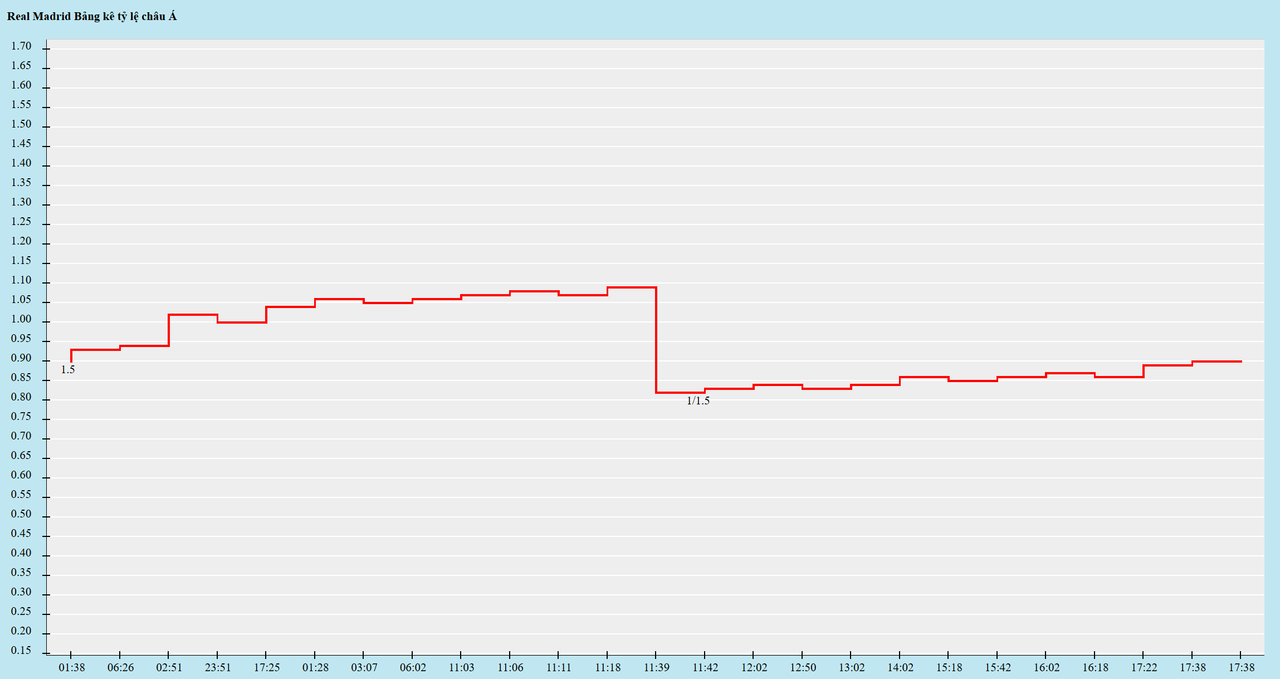 Biến động kèo châu Á