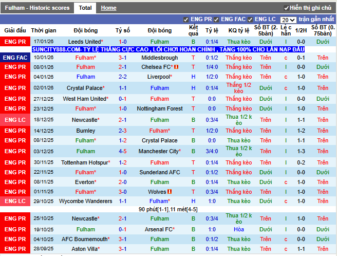 Phong độ gần đây Fulham