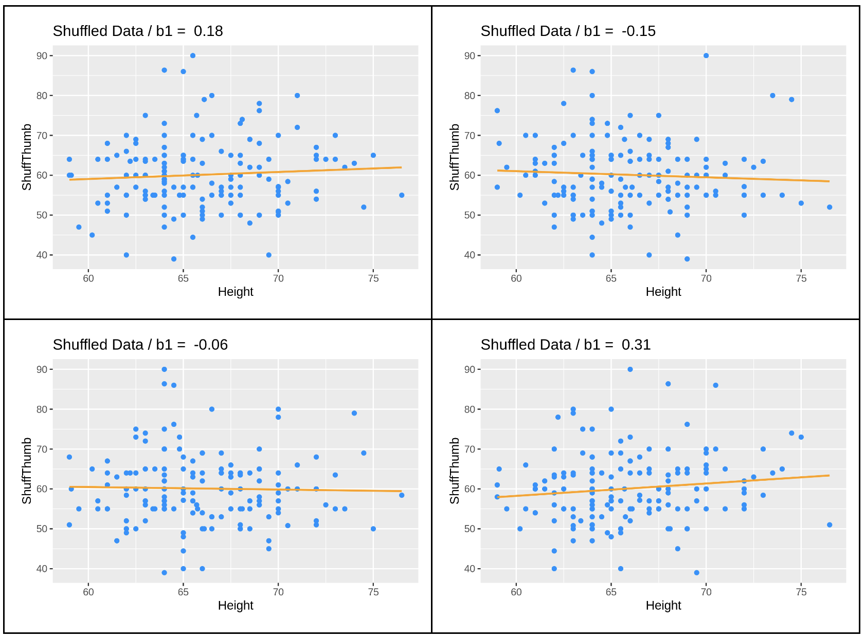 Four scatter plots of the distribution of shuffled Thumb by Height in Fingers overlaid with the regression line in orange.