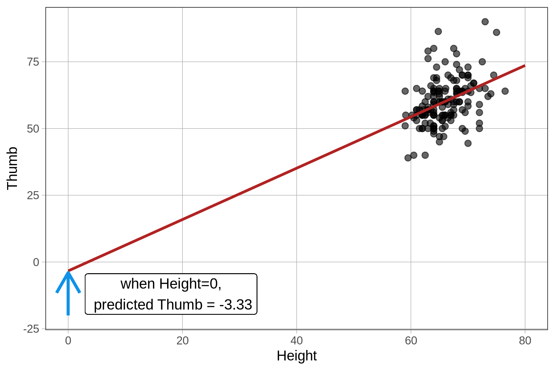A scatterplot of Thumb by Height overlaid with the regression line in red. A vertical arrow points to the part of the regression line where the x-axis equals zero and has the caption: when Height equals zero, predicted Thumb equals -3.33.