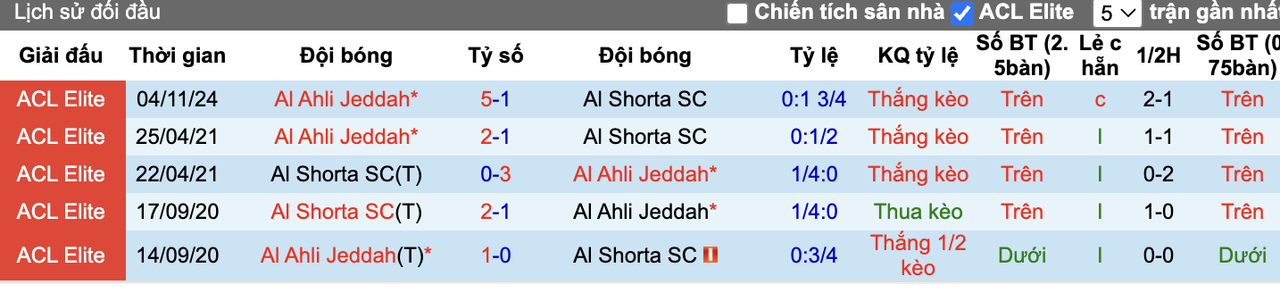 Thành tích đối đầu Al Shorta vs Al Ahli Jeddah