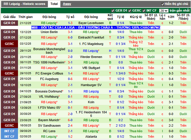 Phong độ gần đây RB Leipzig