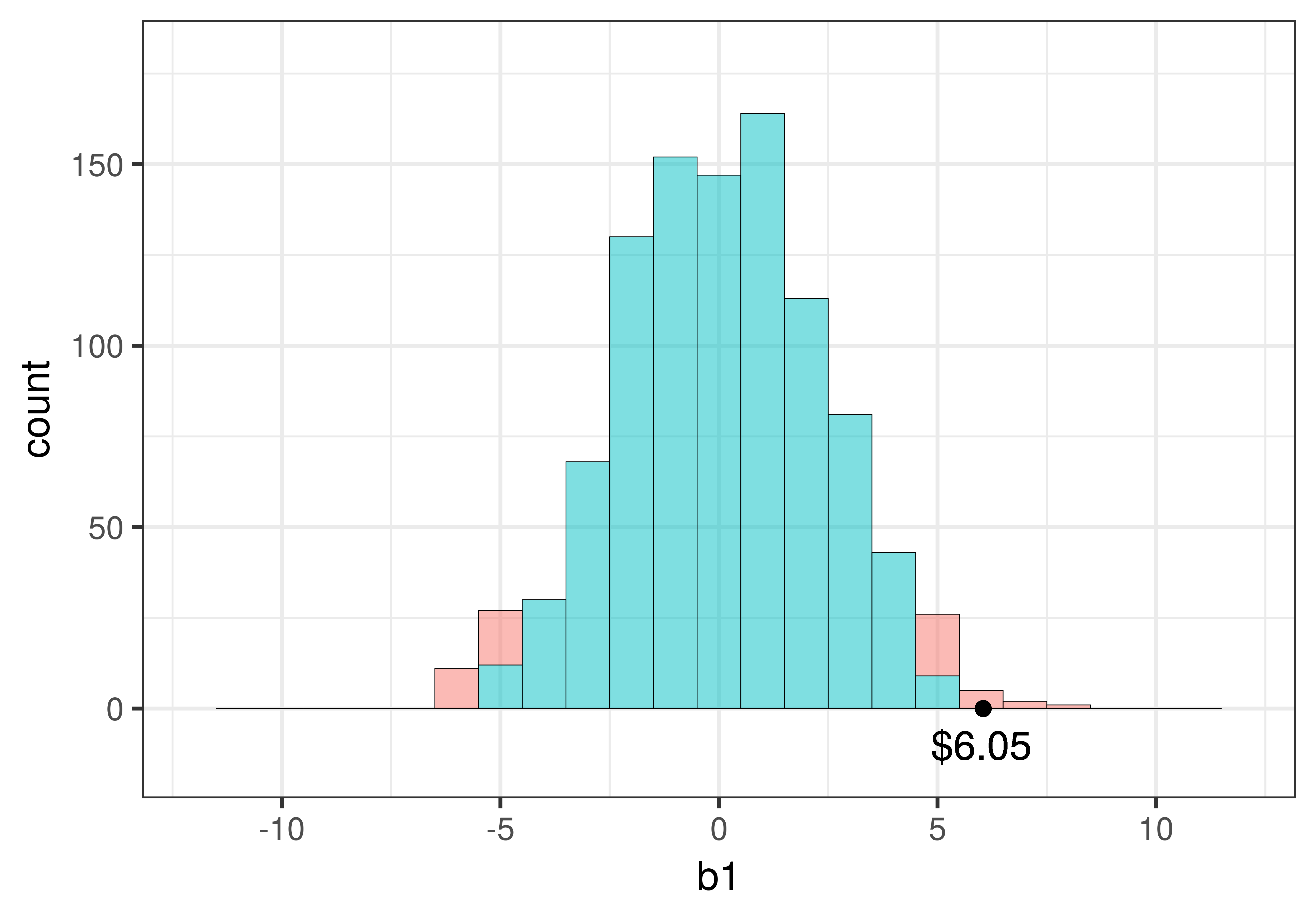 A histogram of b1 centered at zero, with narrow spread, where a b1 of 6.05 dollars does not fall within the middle 95 percent of samples, but falls within the upper tail.