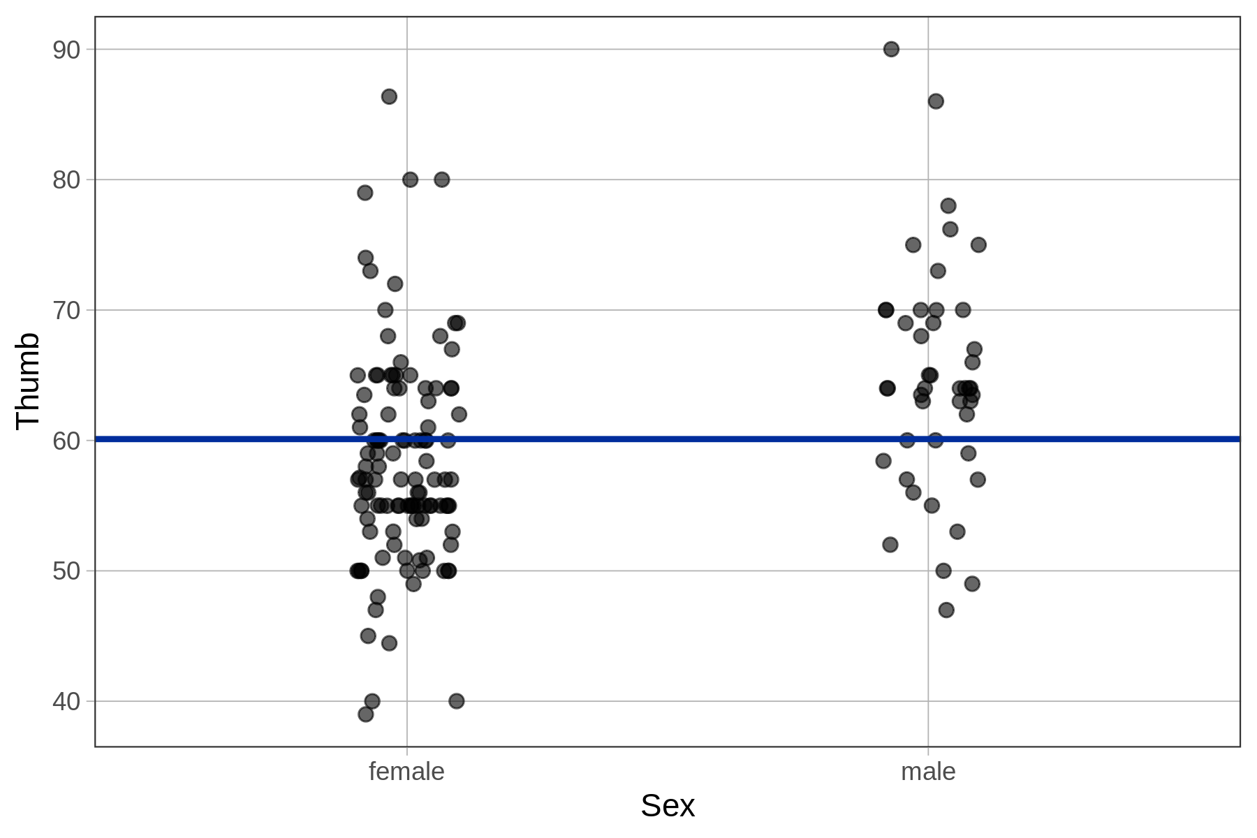 A jitter plot of the distribution of Thumb by Sex in the Fingers data frame, overlaid with a horizontal line in blue showing the empty model for Thumb.