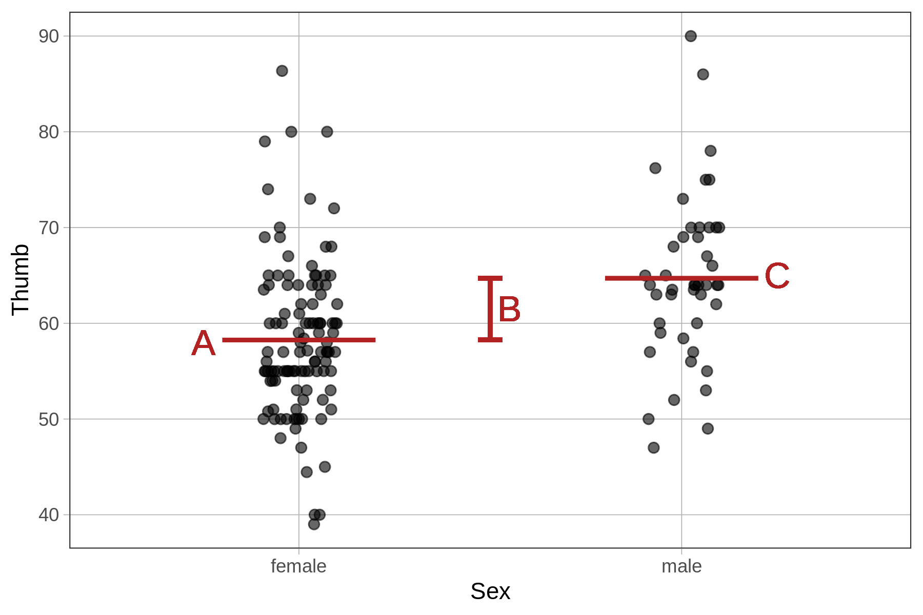 Jitter plot of Thumb predicted by Sex (female and male), with the mean of each group overlaid as a horizontal line. The line for the mean of female is labeled with the letter A, the line for the mean of male is labeled with the letter C, and the distance between the two group means is drawn with a vertical line and labeled with the letter B.