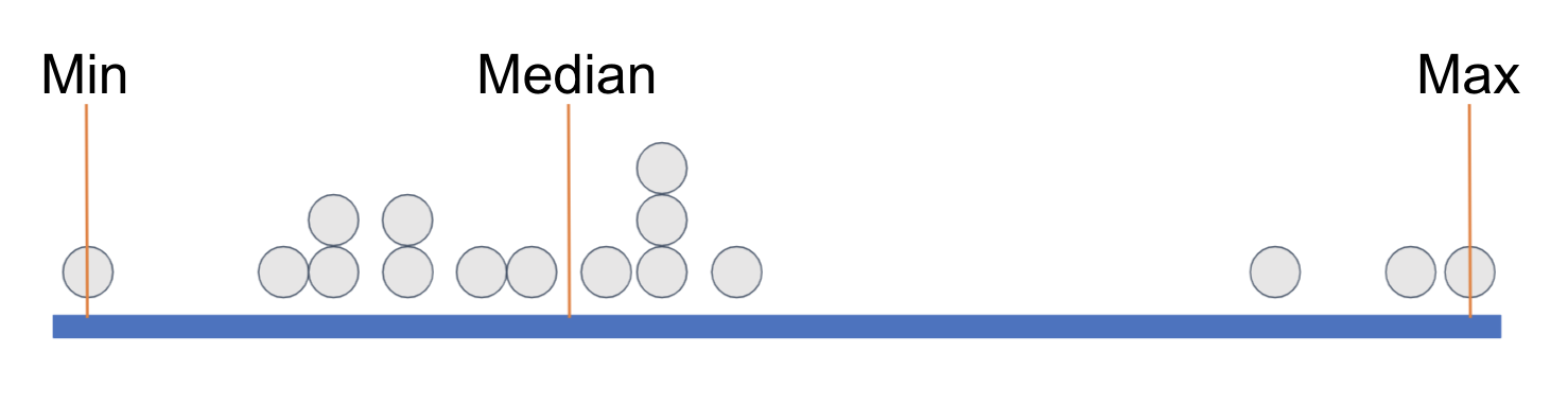 The data points split up with orange lines indicating the Min, Median, and Max