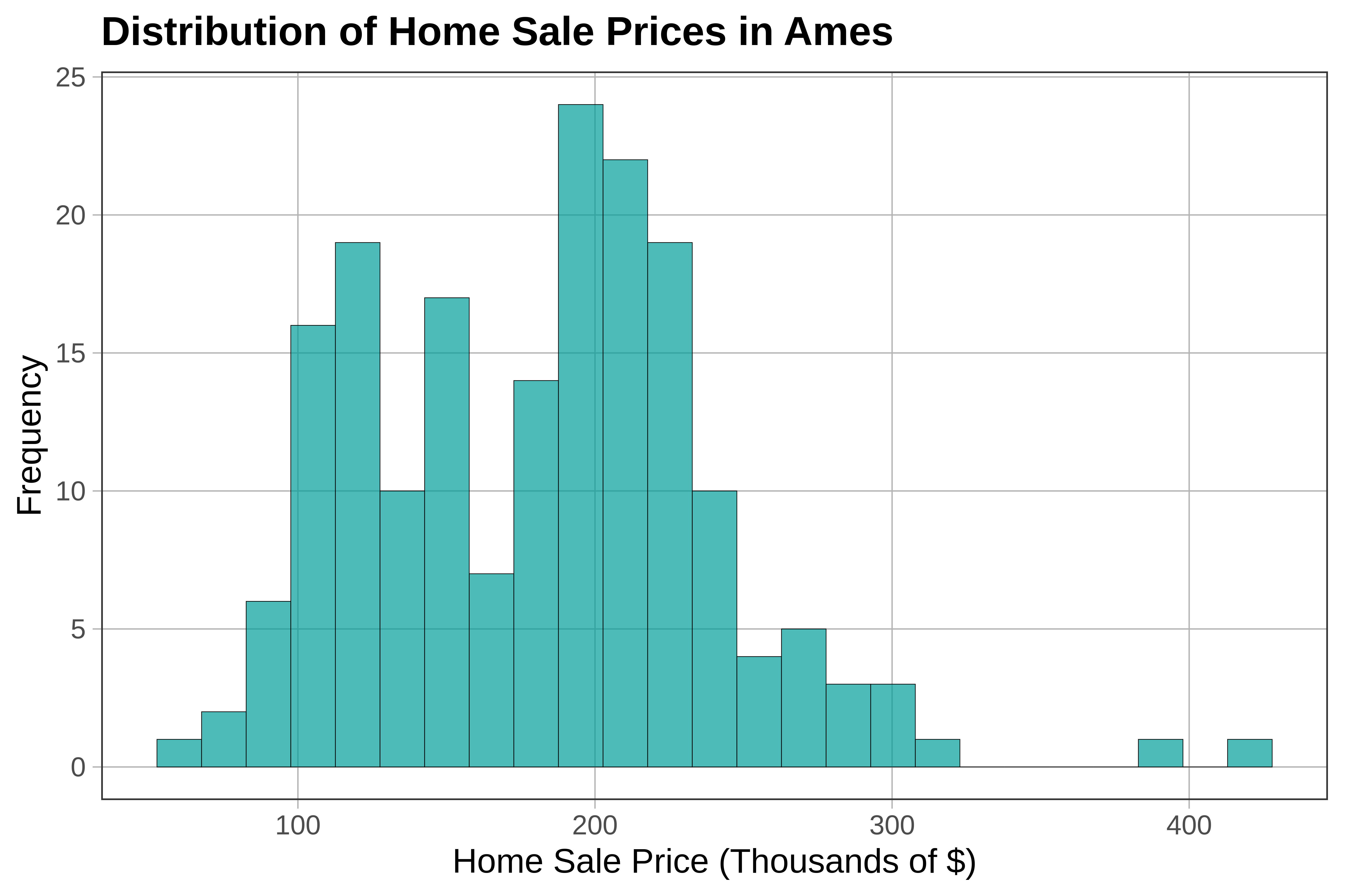 histogram of PriceK with nice labels