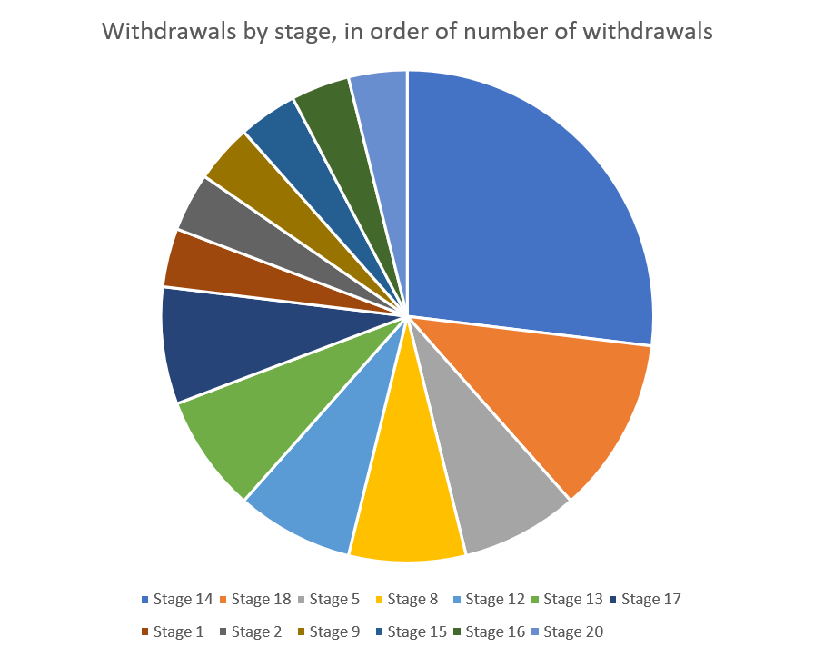 Same diagram as before, but this time the stages are ordered by number of withdrawals. Stage 14 (now midblue) is the most, followed by stage 18 (3 withdrawals) then several more stages with 2 withdrawals.