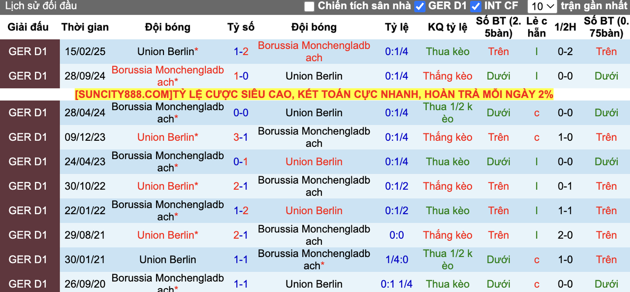 Thành tích đối đầu Union Berlin vs Monchengladbach