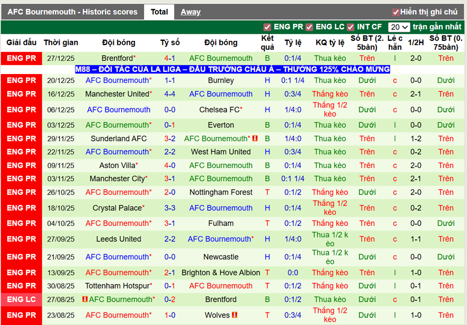 Phong độ gần đây Bournemouth