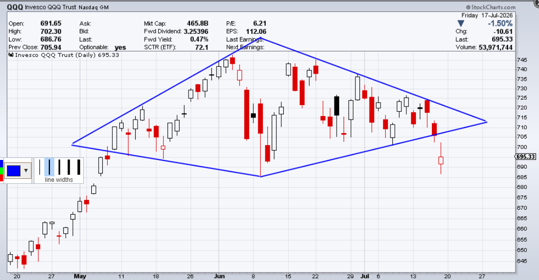 July-18-QQQ-Diamond.png