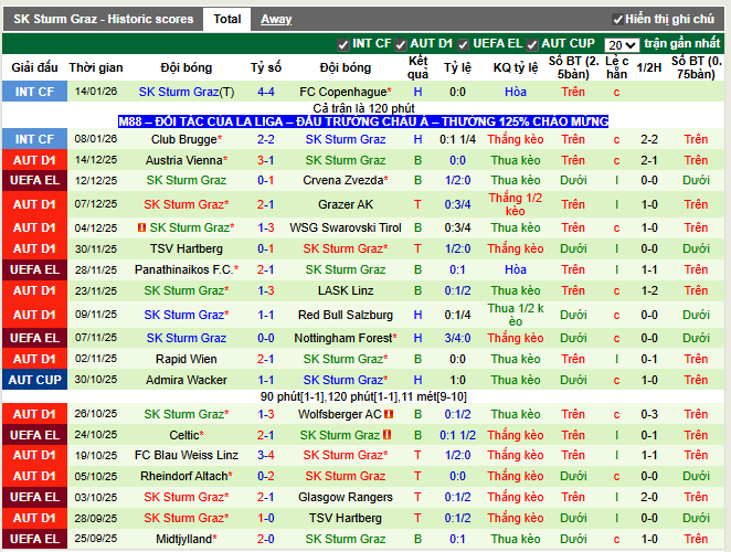 Phong độ gần đây Sturm Graz