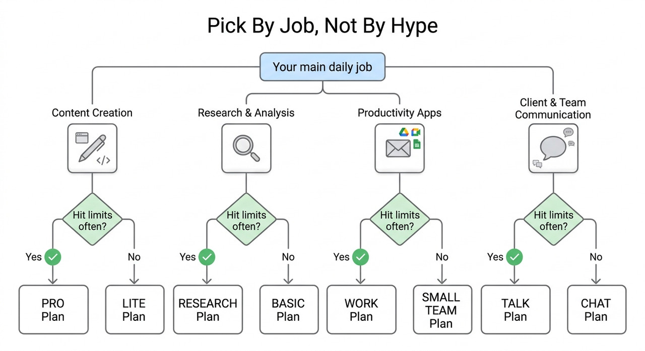 Decision flowchart for choosing an AI subscription by main daily job and how often you hit limits