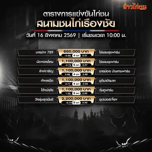 โปรแกรมไก่ชน สนามชนไก่เรืองชัย วันอาทิตย์ที่ 16 สิงหาคม 2569 รวมทั้งหมด 6 คู่