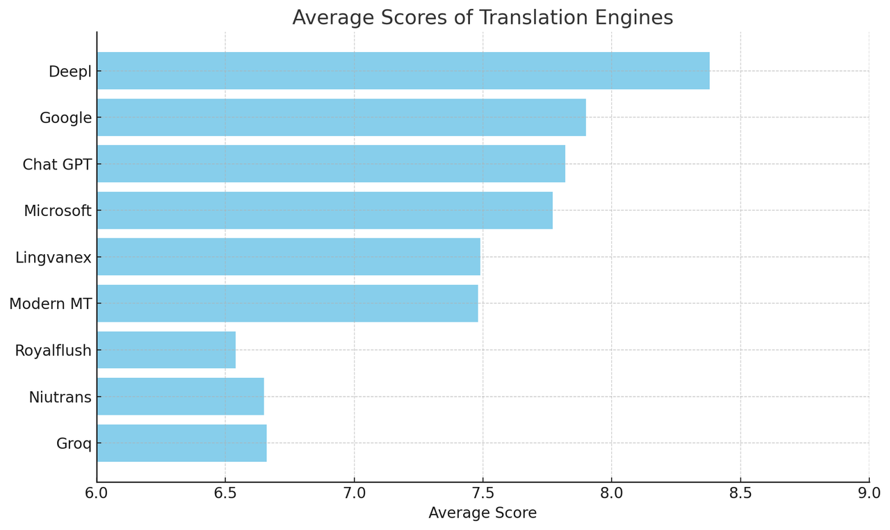 Average Scores of Translation Engines=