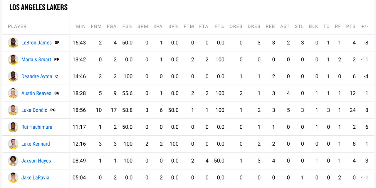 [Live] 湖人 @ 魔術 - 美國職籃 - PTT.BEST 批踢踢爆文