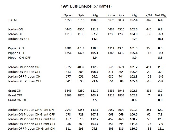 1991 Bulls Lineups (57 Games)
